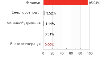 Акції за галузями